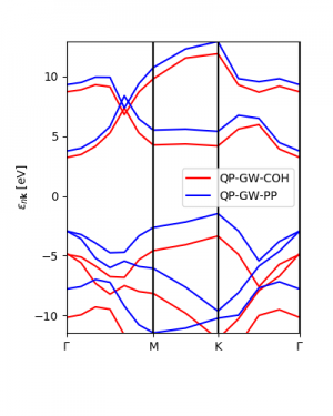 GW bands calculated with the COHSEX and PPA
