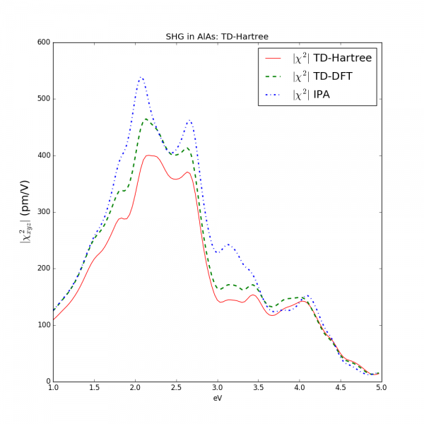 SHG in AlAs at TDDFT level