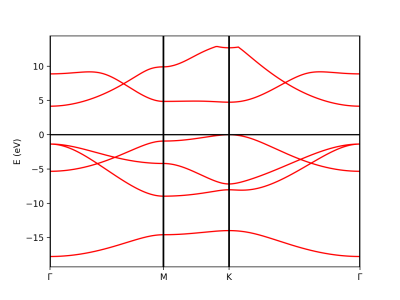 Band structure of BN calculated at the level of DFT-LDA