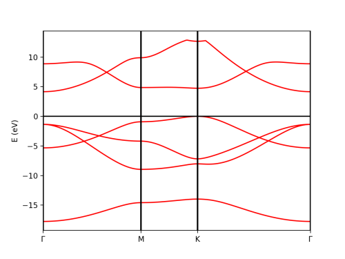 Band structure of BN calculated at the level of DFT-LDA