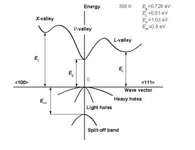 Ground state: plane waves cutoff 18 Ry Large spin-orbit splitting of highest occupied bands: ~ 0.7eV
