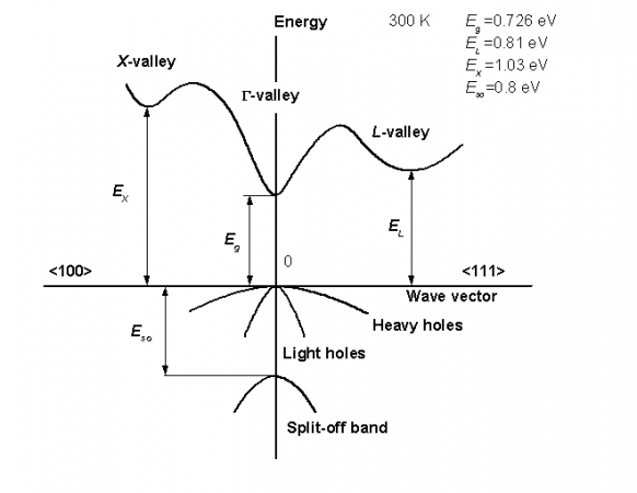 Ground state: plane waves cutoff 18 Ry Large spin-orbit splitting of highest occupied bands: ~ 0.7eV