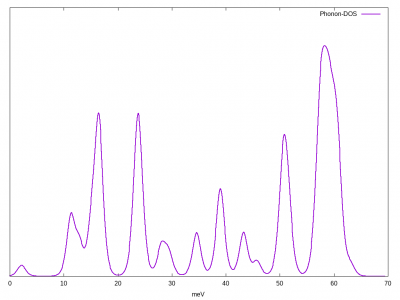 Phonon Density of States