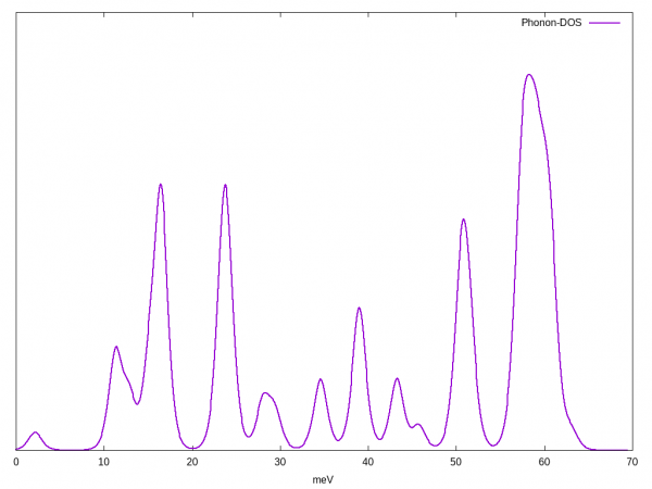 Phonon Density of States