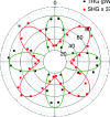 SHG, THG angular dependence