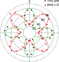 SHG, THG angular dependence