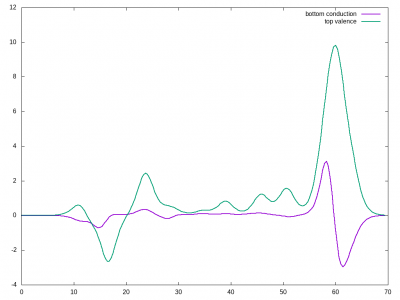Eliashberg functions