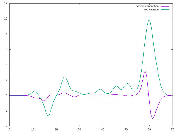 Eliashberg functions
