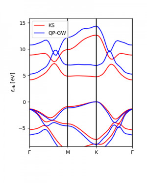 Interpolated GW and LDA band structures