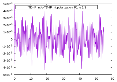 Yambo tutorial image. TD polarization from a delta kick in the IPA