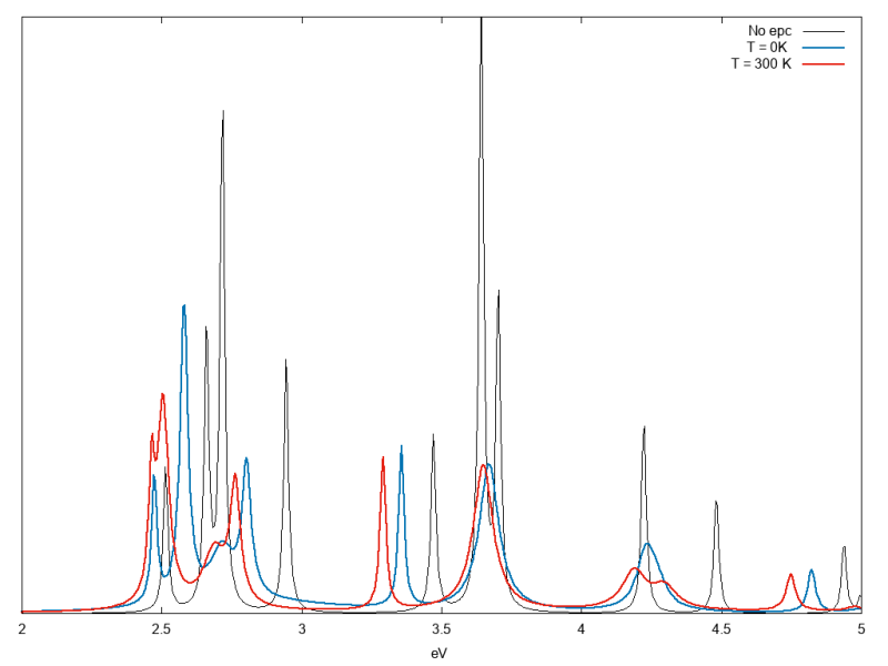 Absorption of bulk silicon at finite temperature