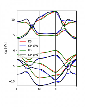 Exact and interpolated GW and LDA band structures