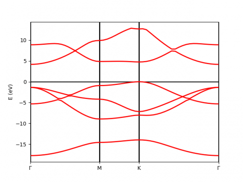 BN Band Structure