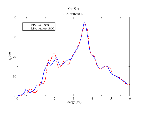 GaSb absorption RPA